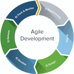 What is Agile Software Development?