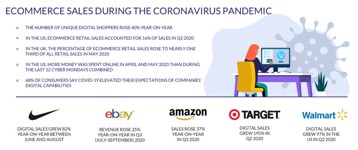 How Has Consumer Behavior Changed Ecommerce in 2020?